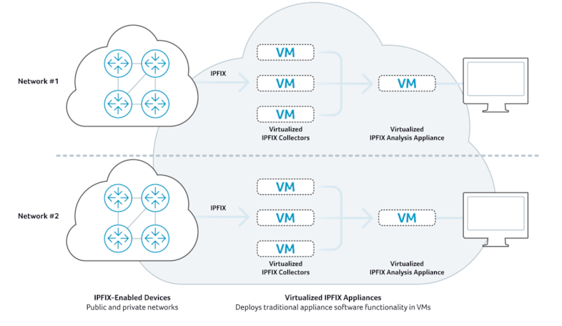 Non SaaS Virtualized IPFIX Appliance Model