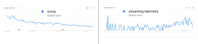 streaming telemetry versus snmp search popularity