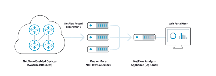 NetFlow Collector