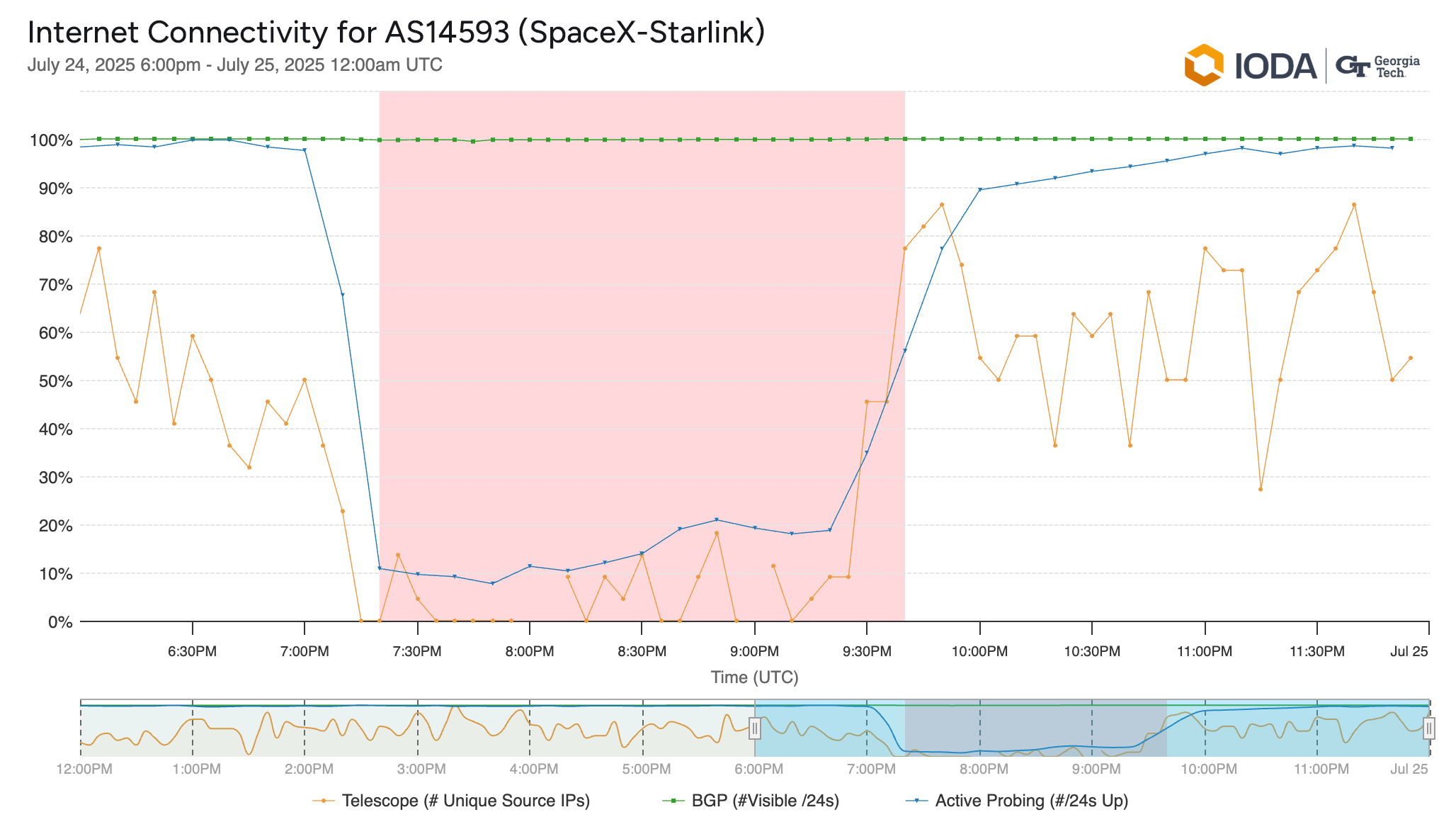 Starlink outage in IODA