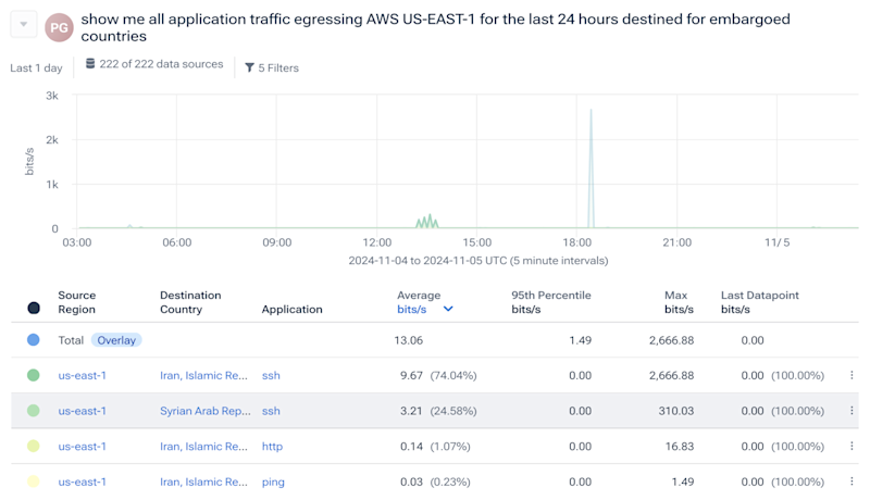 Visualization using LLM in the Kentik platform