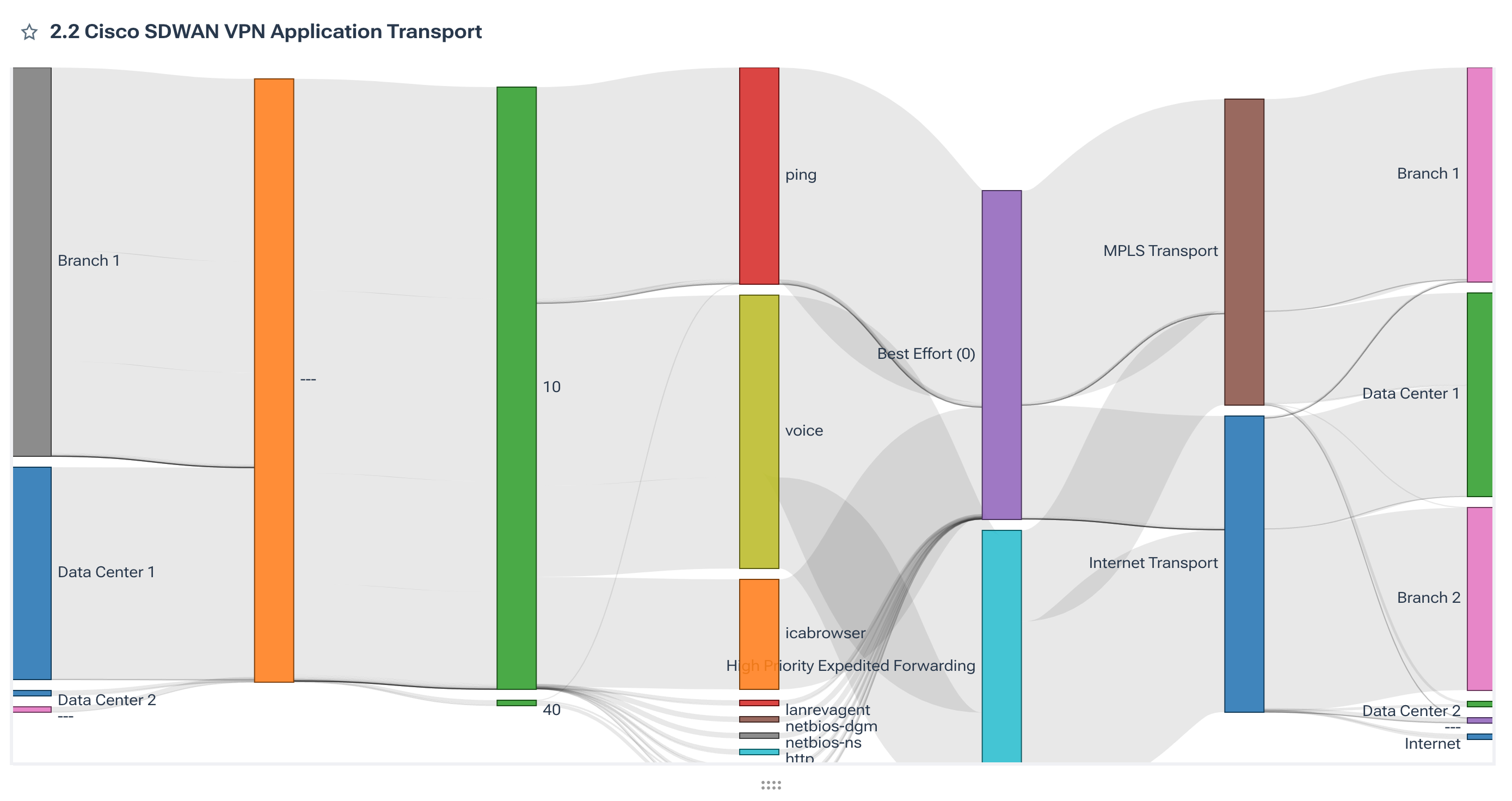 SD-WAN Monitoring: Understand SD-WAN Traffic