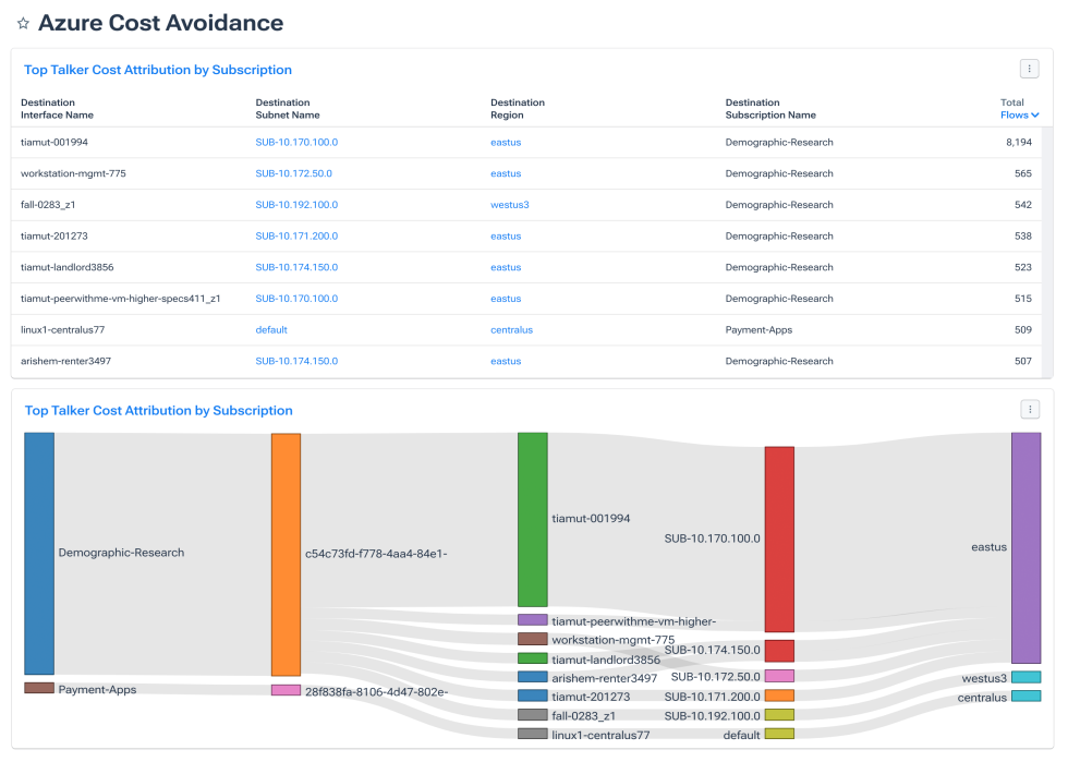 Reduce Cloud Spend with the Kentik Cloud Insights Dashboard