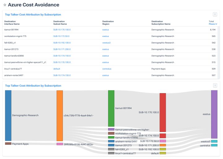 Azure Cost Avoidance showing top talkers by subscription