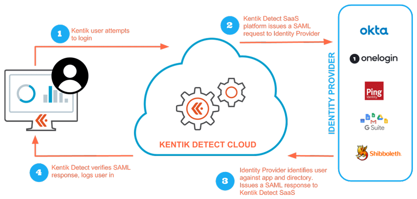 SSO overview diagram