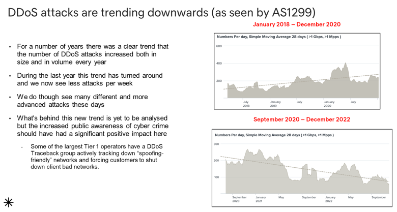 Arelion - DDoS attack trending downward