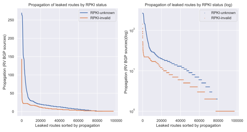 Charts: Propagation of leaked routes by RPKI status