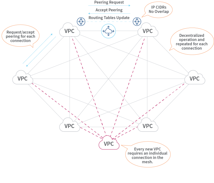 VPC Peering