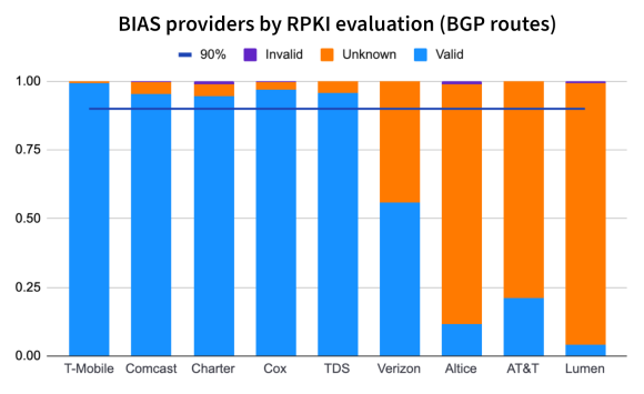 Traffic to BIAS providers by RPKI evaluation (BGP routes)