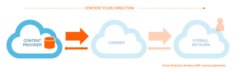 Content Networks