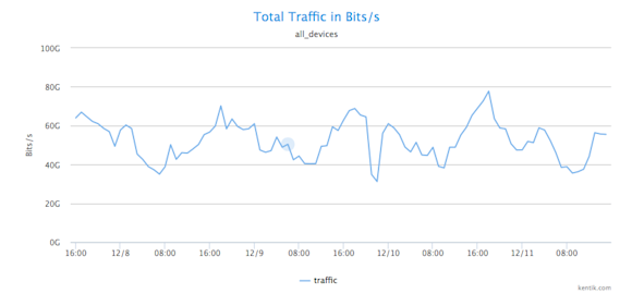 Total-traffic-in-bits-4days-833w.png