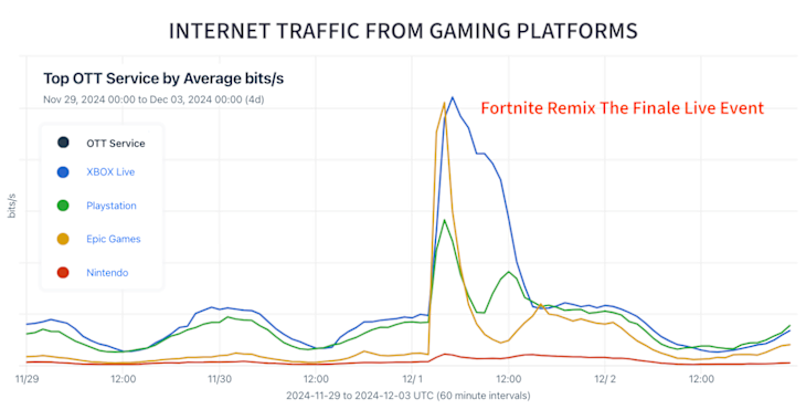 Internet traffic from gaming platforms showing Fortnite Remix