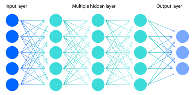 Neural network layers