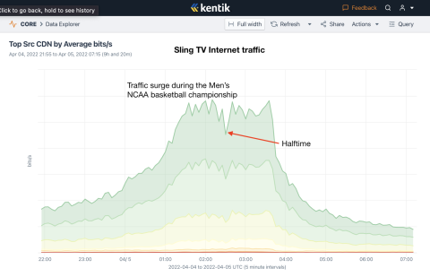 Sling TV OTT traffic analyzed with Kentik