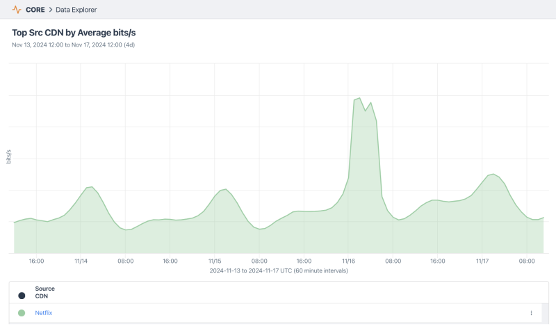 Netflix traffic by source CDN