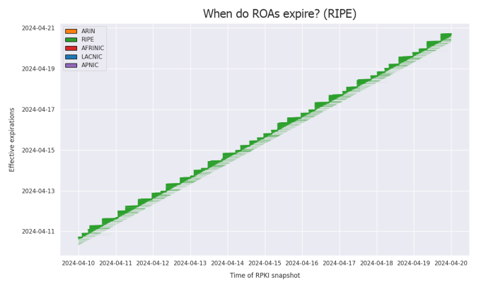 Chart showing ROA expirations - RIPE