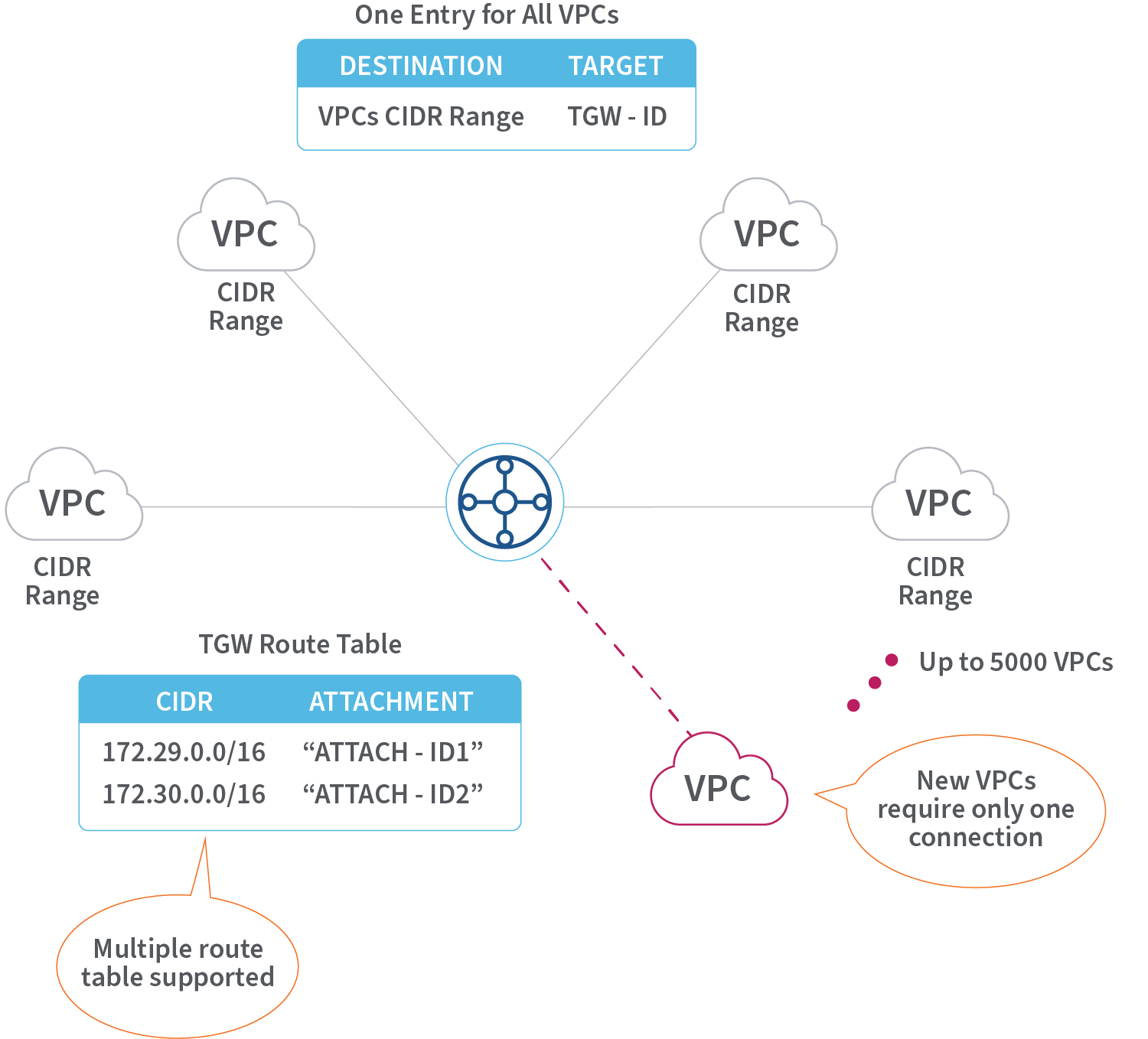 VPCs Attach to Transit Gateway (TGW)