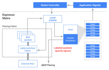 Lessons from Google on Converging Network Technologies with SD-WAN