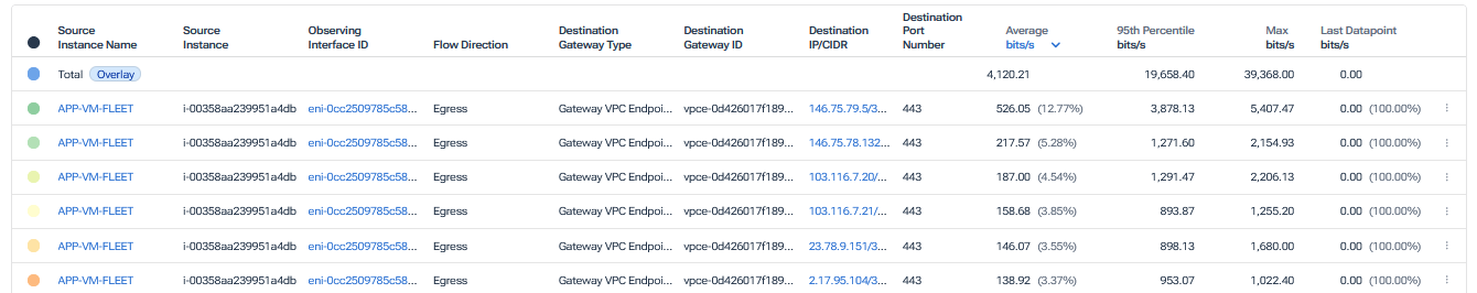 Kentik table of enriched VPC flow log records showing raw cloud flow data annotated with source instance names, observing interface IDs, flow direction, destination gateway type and ID, and destination ports