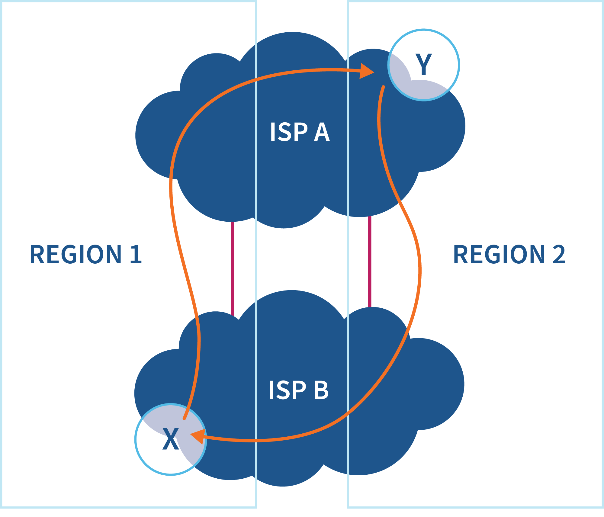 hot-potato routing