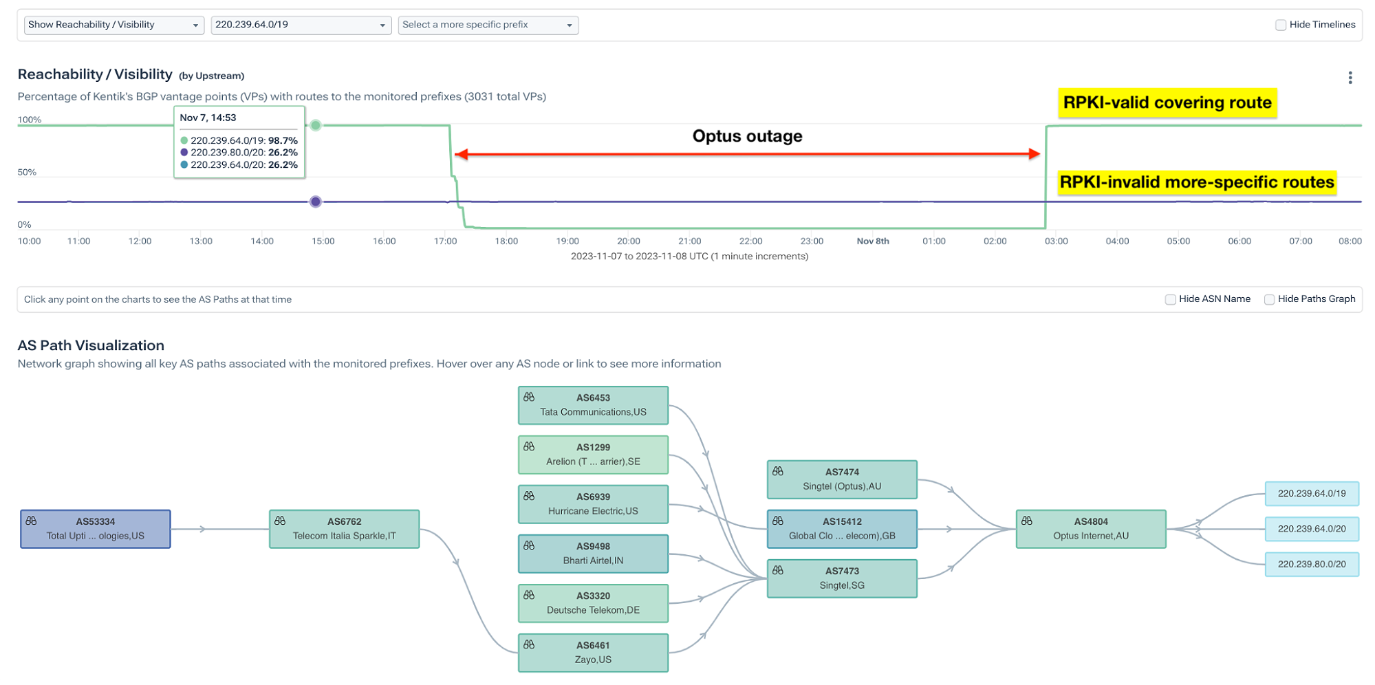 Reachability of BGP routes over time