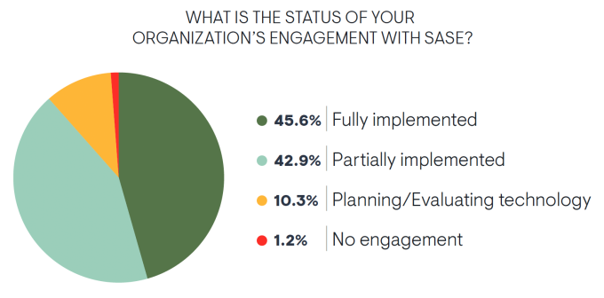 Graph showing engagement with SASE