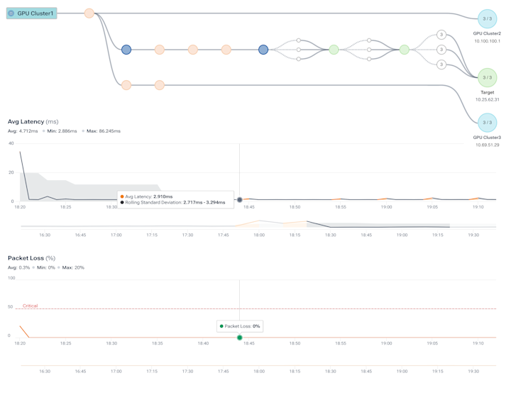Protect customer experience and reduce MTTR with network AI