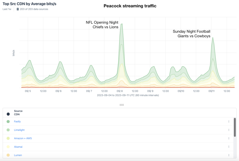 Peacock NFL Traffic Source