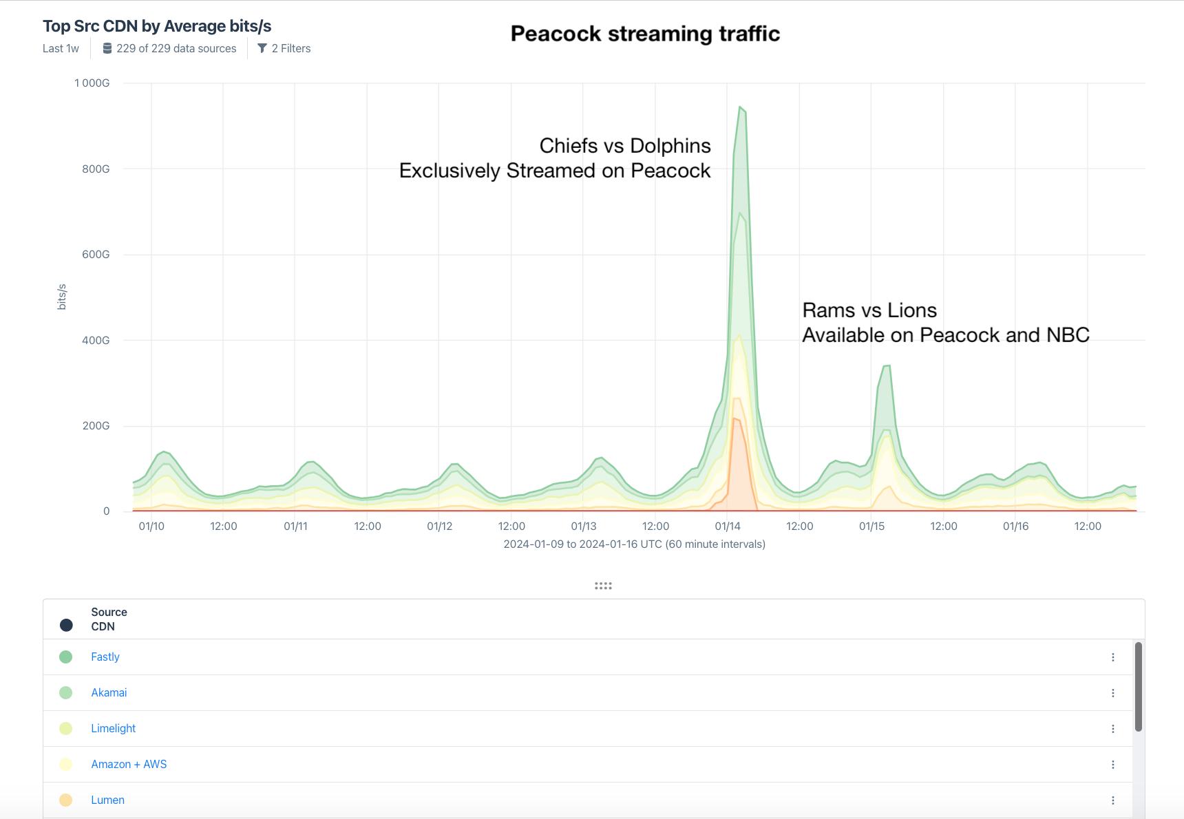 Peacock Traffic Source CDN