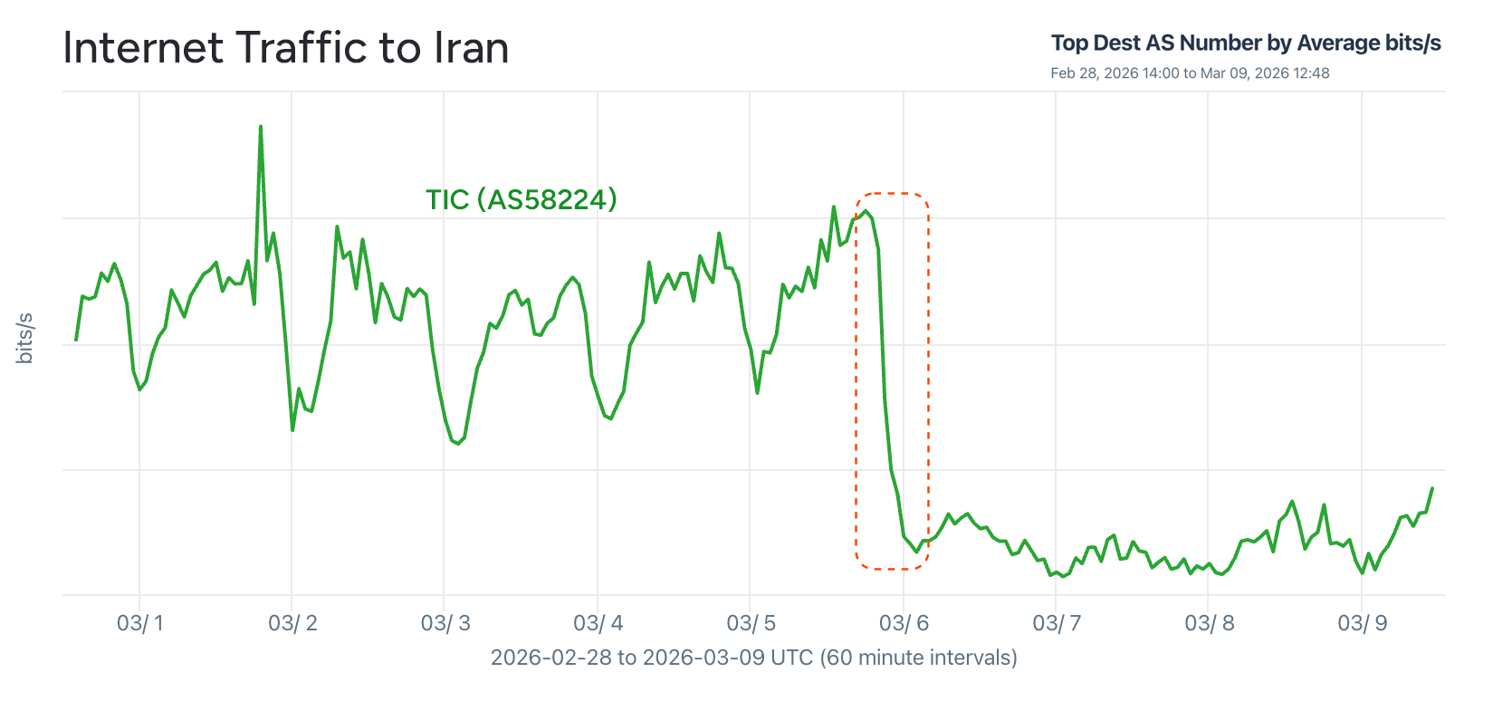 Internet traffic to Iran - some residual traffic