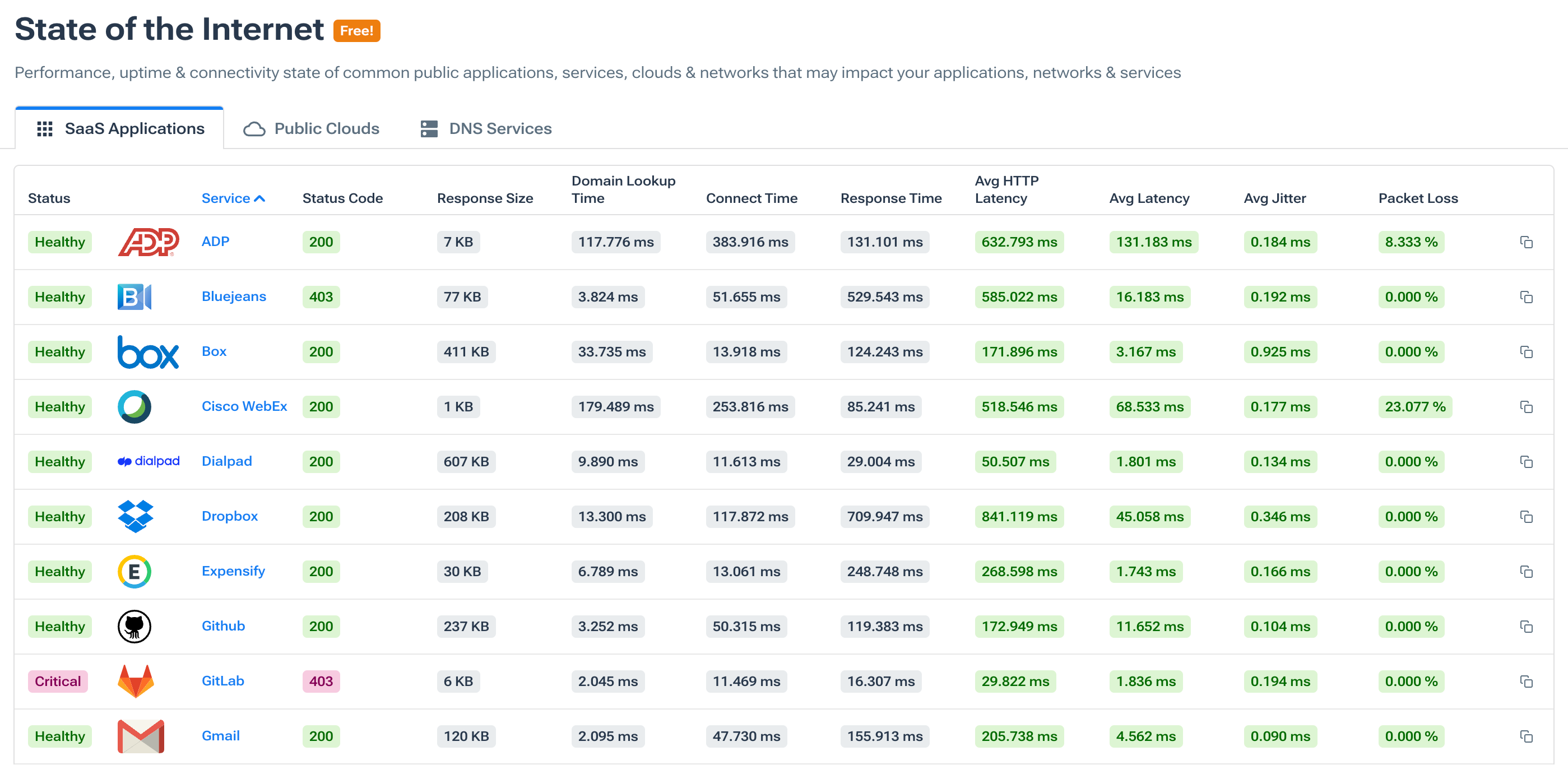Internet Performance: Kentik State of the Internet showing SaaS apps, public clouds, DNS services
