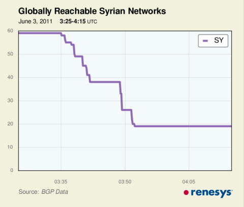 Renesys chart - globally reachable Syrian networks, 2011