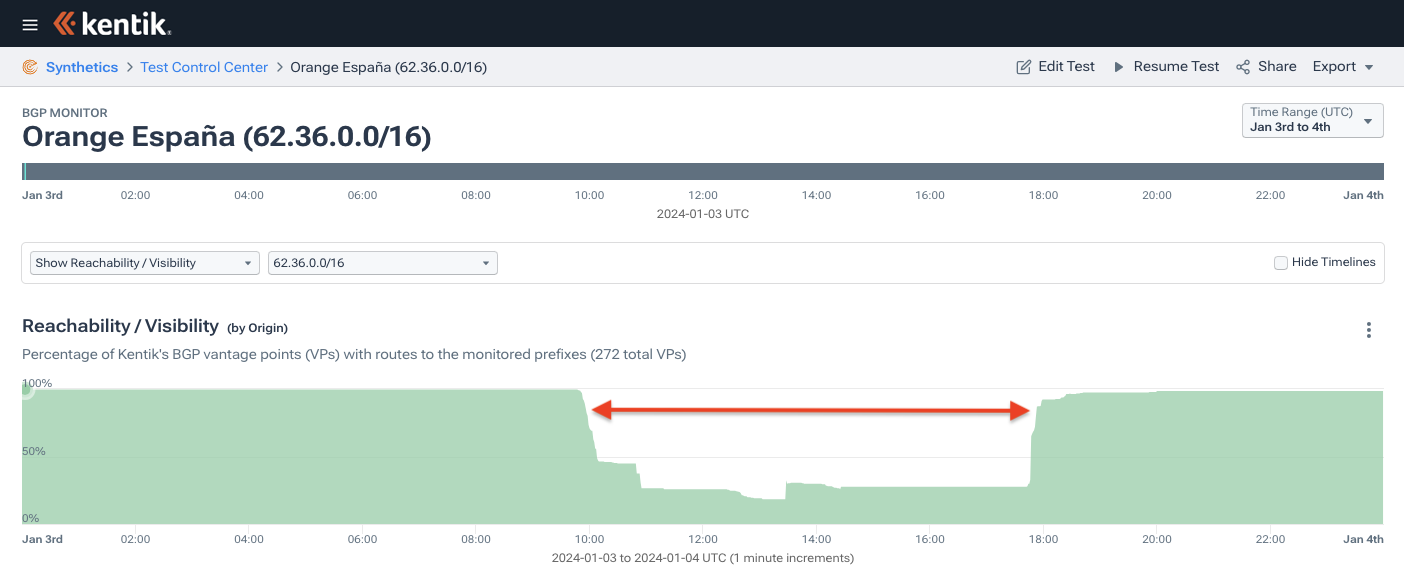 Outage showing reduced reachability due to bogus origins