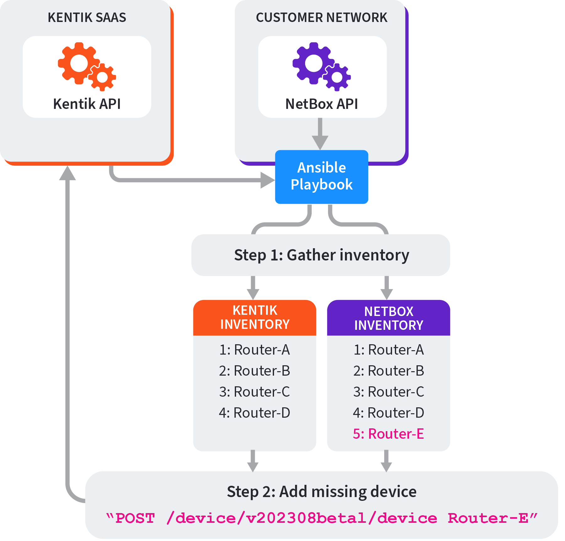 Kentik and NetBox integration diagram