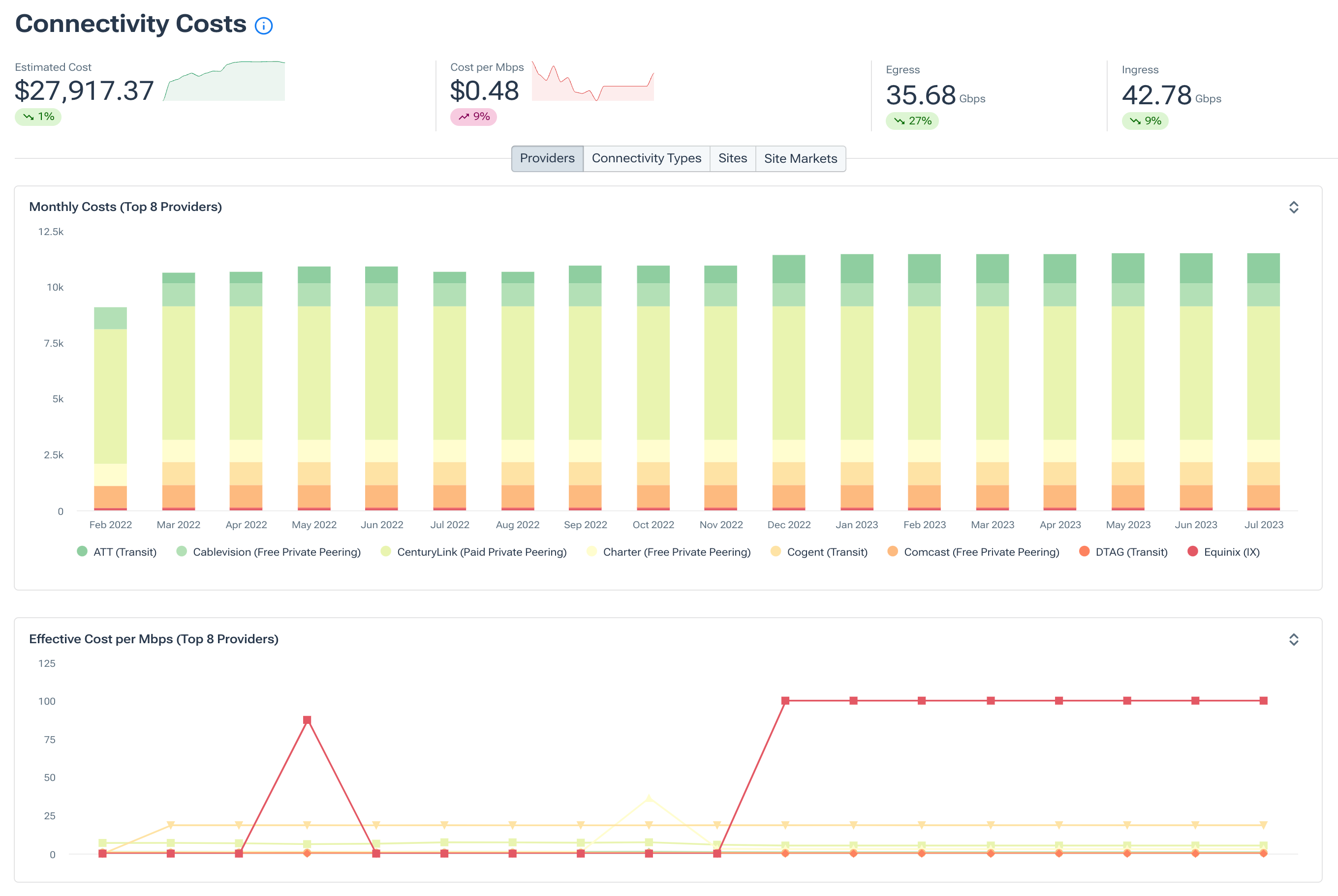Dashboard showing network connectivity costs