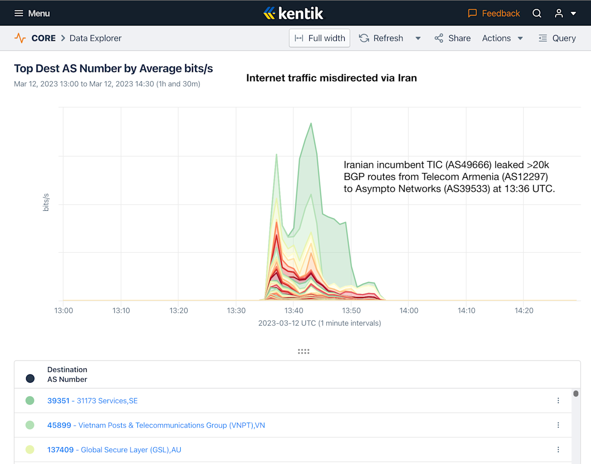 Bgp Router In Iran BGP leak in Iran impacts 20,000+ routes | Kentik