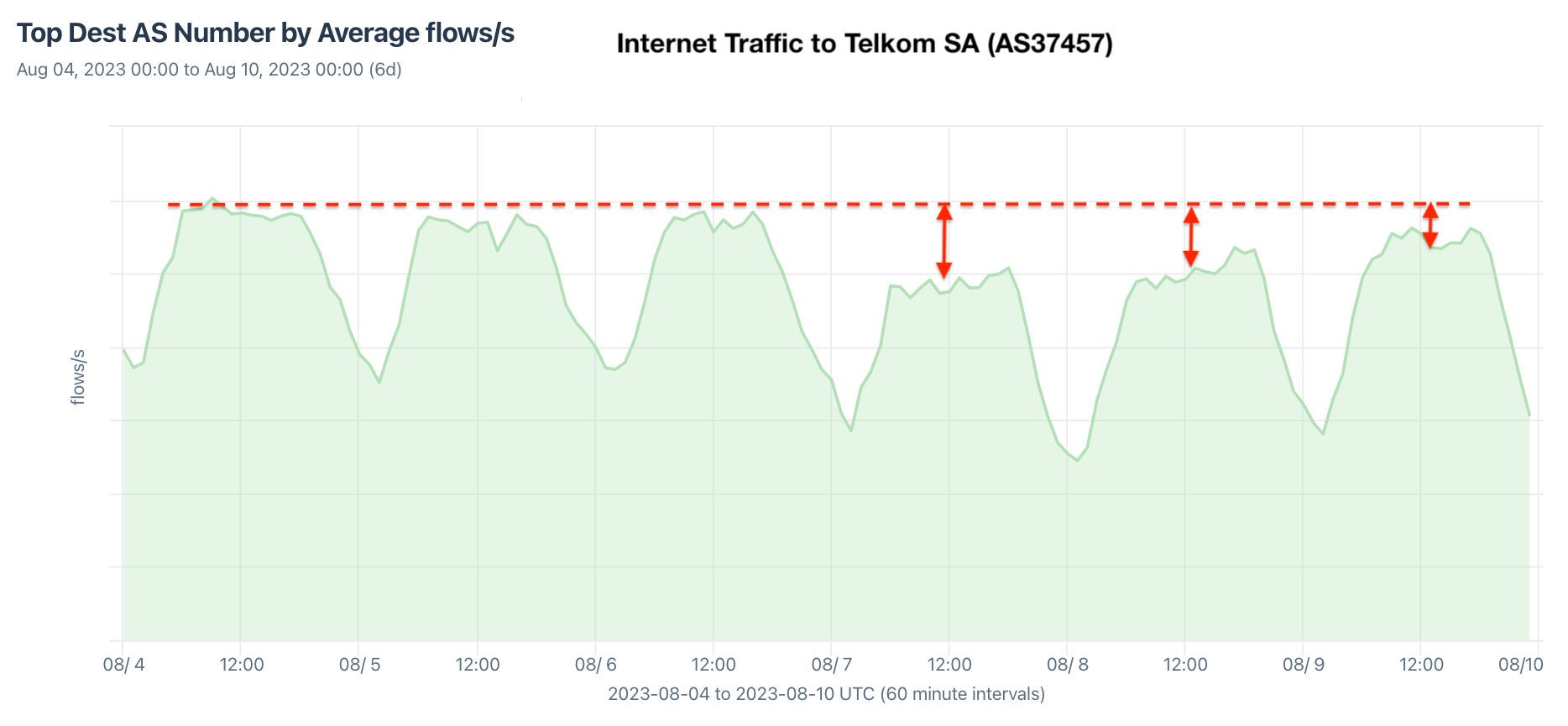 Internet traffic to Telkom SA