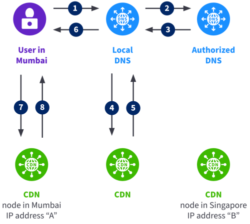 DNS-based flow