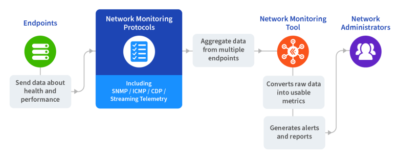 Network Monitoring Protocols: Flow of monitoring data from an endpoint to a network monitoring system