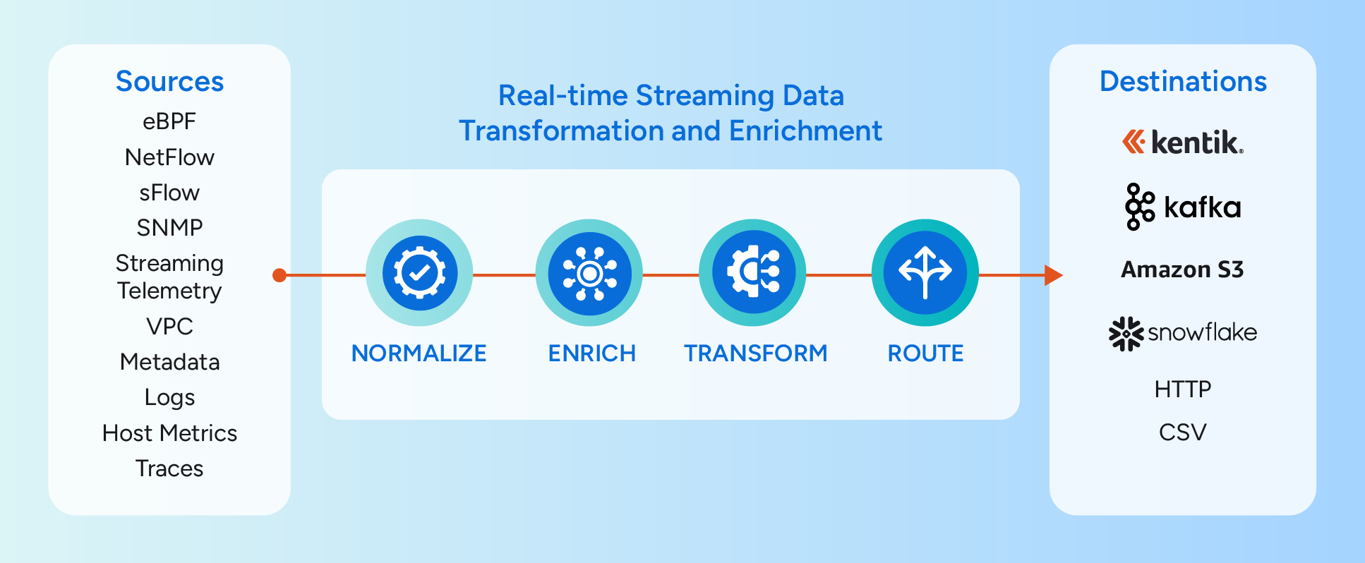 Network intelligence: Diagram showing a real‑time streaming data pipeline. Sources such as eBPF, NetFlow, SNMP and logs feed into stages that normalize, enrich, transform and route telemetry to destinations like Kentik, Kafka, Amazon S3 and Snowflake.