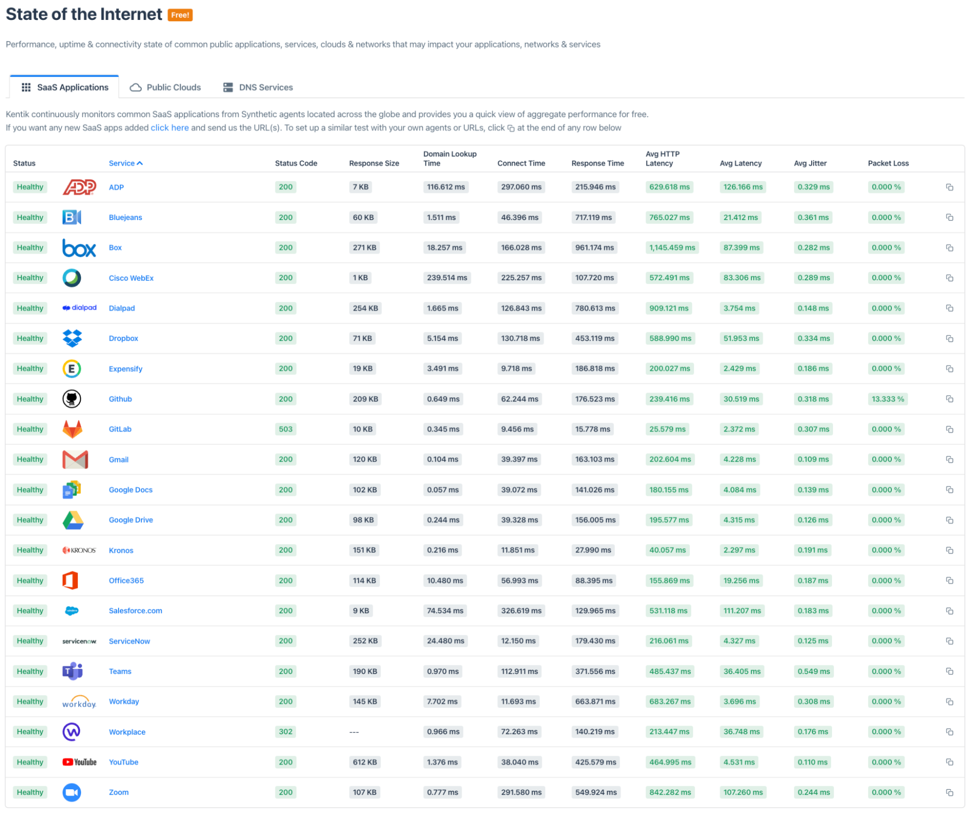 State of the Internet dashboard