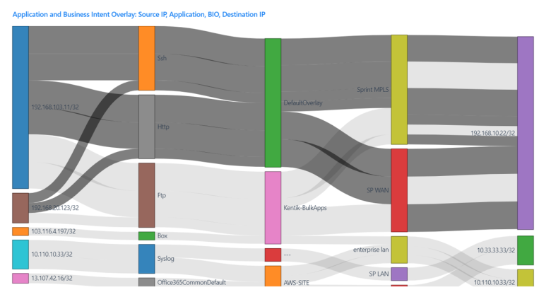 Visualizing SD-WAN application and Business Intent Overlay traffic in Kentik