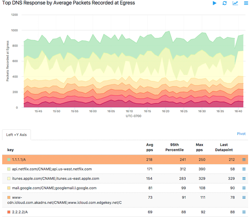 DNS_by_egress-821w.png