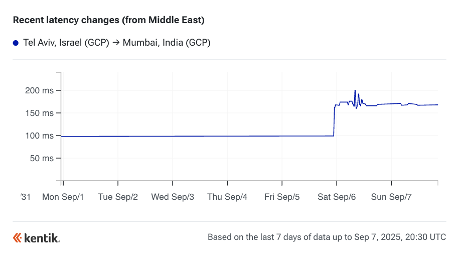 Tel Aviv - Mumbai latency changes in the Kentik Cloud Latency Map