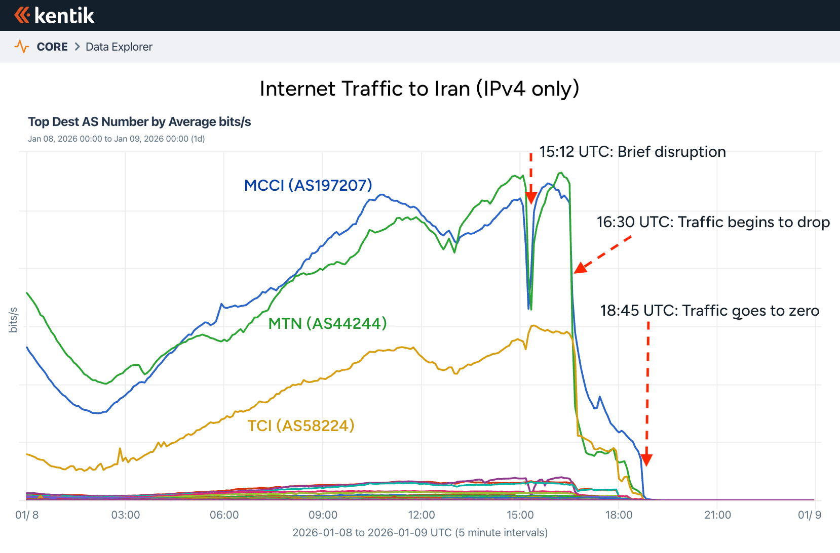 Graph showing internet traffic to Iran, IPv4 only