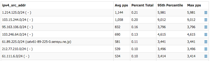 DDoS_3-Src_24s_table-e1452304559176.png