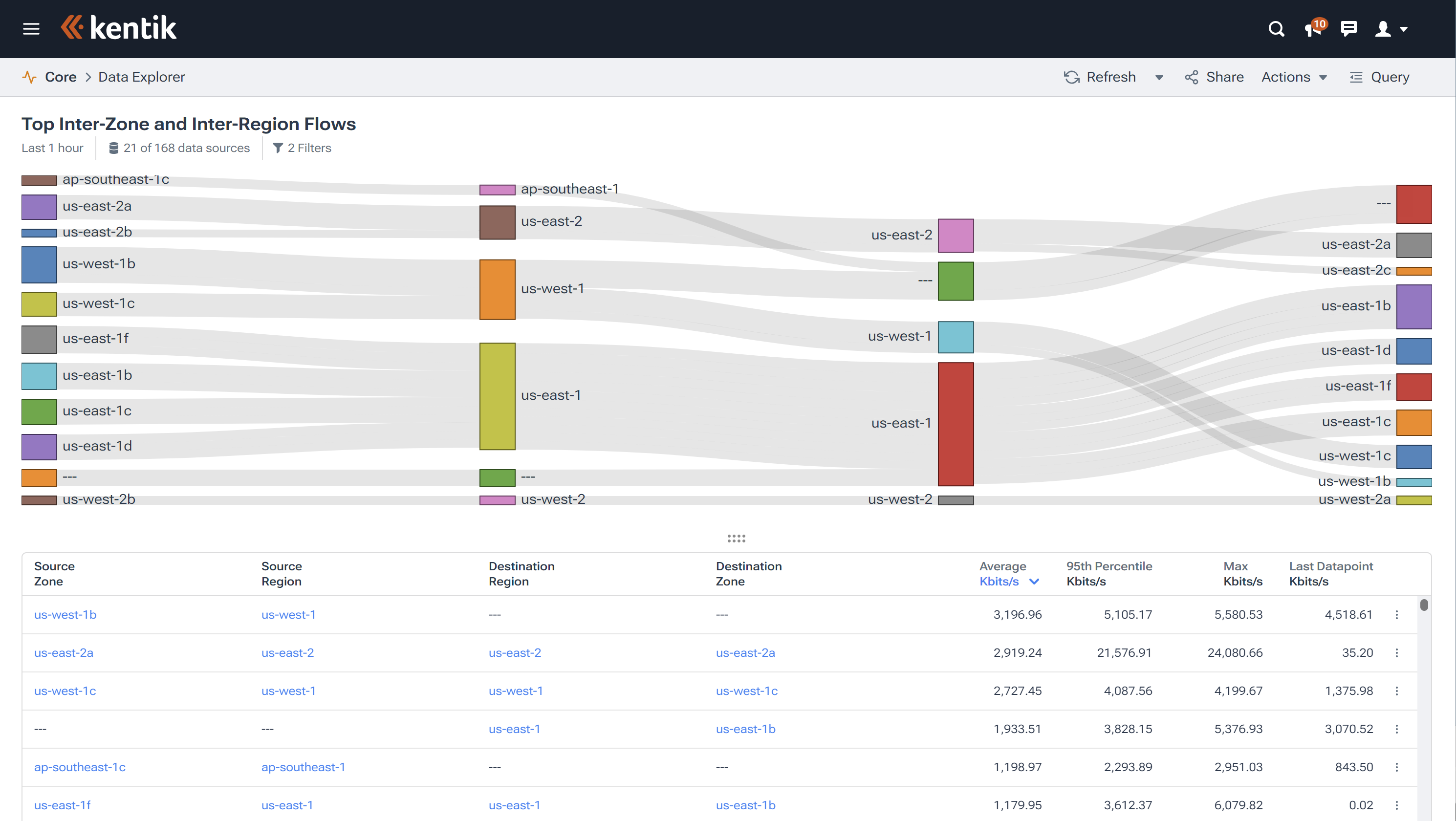 VPC Flow Log Analysis: Visualizing AWS Inter-Zone and Inter-Region Flows in Kentik