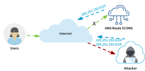 AWS attack