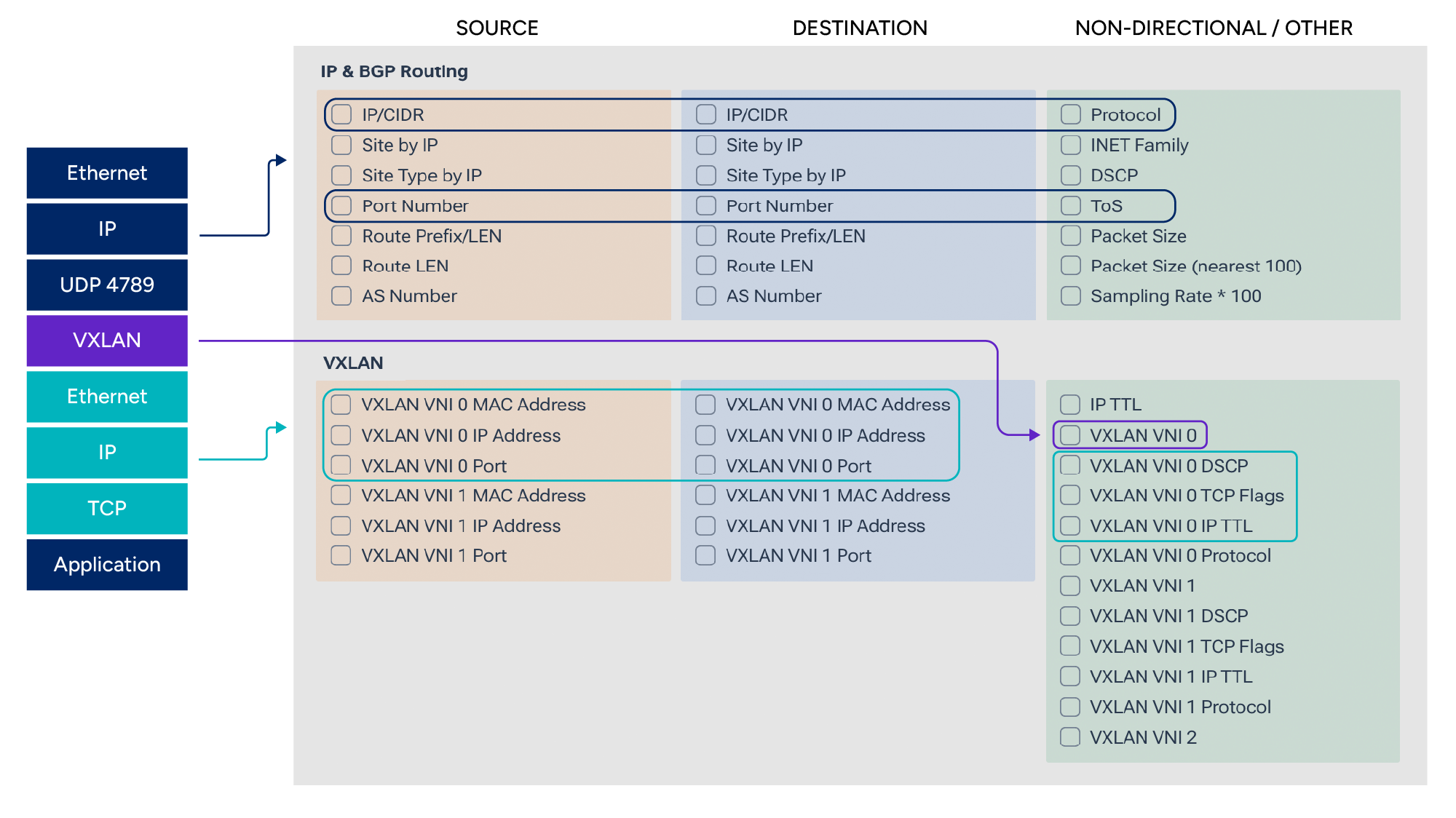 Filtering - IP and VXLAN