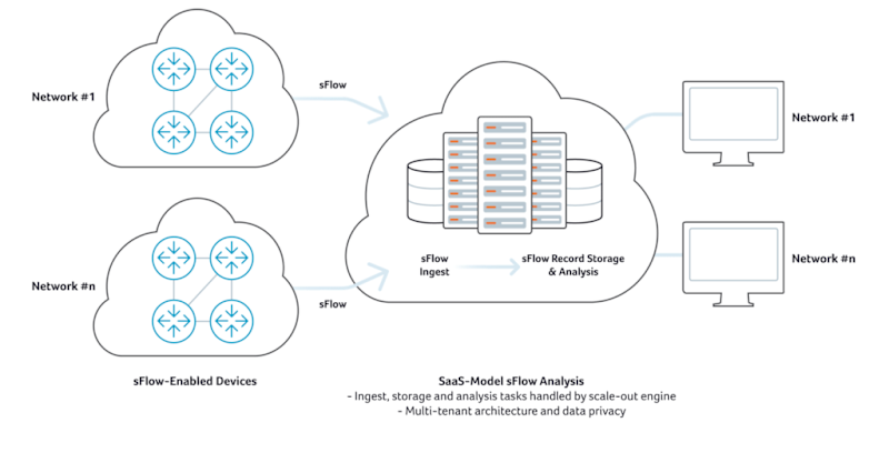 SaaS Model sFlow Analysis